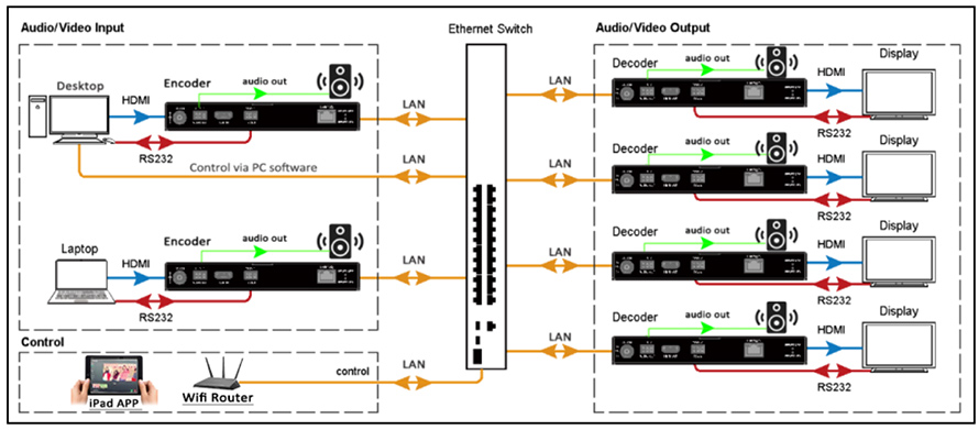 AV over IP Decoder HD Extend KVM over IP matrix video wall 920