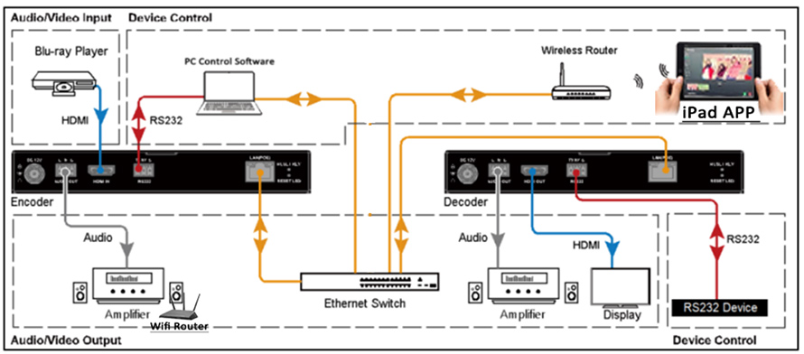 AV over IP Encoders HD Extender KVM over IP matrix Video Wall Connection diagram