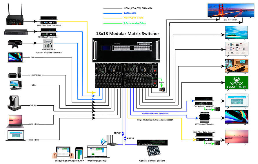Modular Video matrix switcher 18X18 support DVI, HDMI, HDBasT, Fiber Optic, 3G-SDI signals Connection Diagram