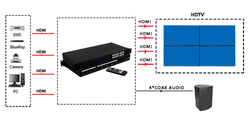 HDMI Matrix Switcher 4x4 4K60 with remote RS232 and TCP/IP with EDID video and audio visual equipment manufacturers Connection Diagram