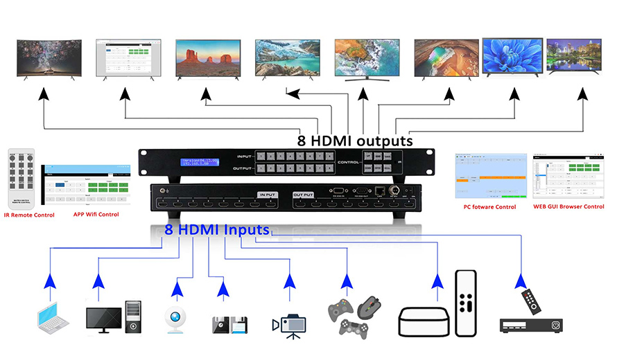 8x8 HDMI matrix switcher with EDID support RS-232 and TCP/IP Control(WEB GUI, APP and PC control software) Connection Diagram