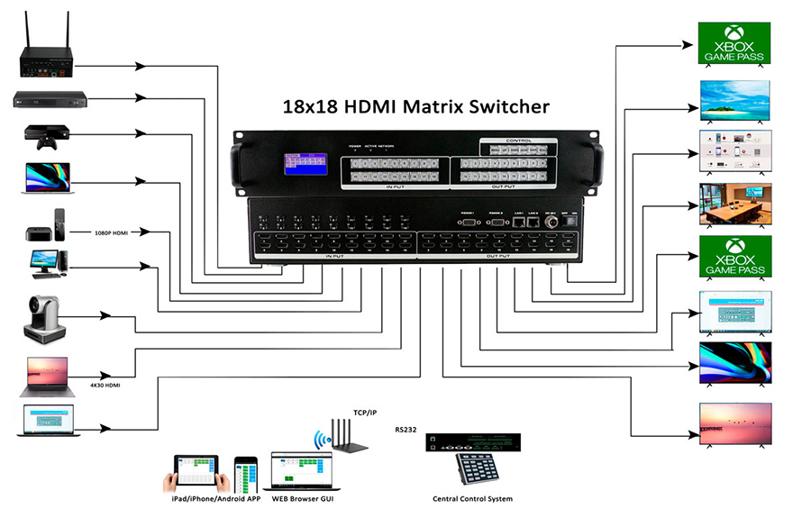 HDMI matrix switcher 18x18 plus with EDID support RS-232 and TCP/IP Control(WEB GUI, APP and PC control software) video and audio visual equipment manufacturers Connection Diagram
