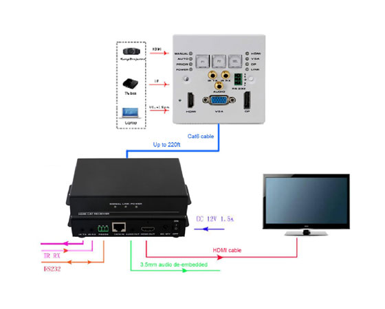 4K-HDBaseT-wall-plate-HDMI&VGA&DP-inputs-connection-diagram