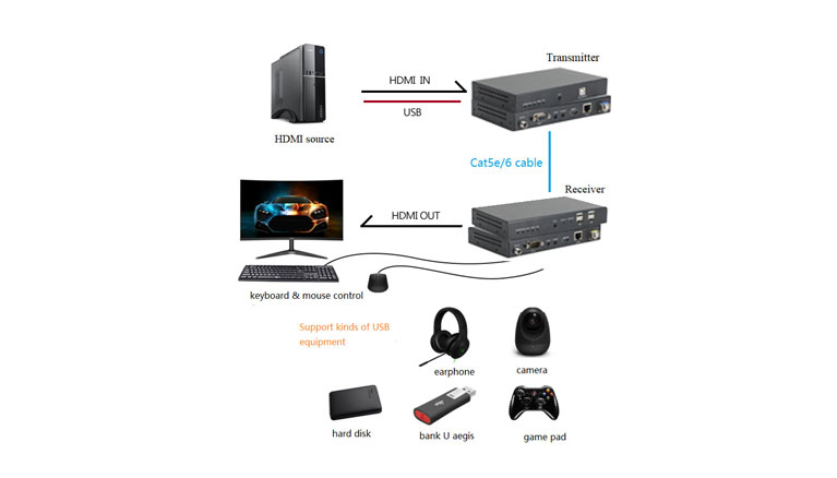 4K-HDMI-over-IP-with-KVM-fuction-Connection-Diagram