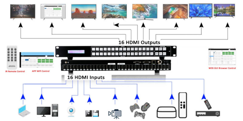 application-of-16X16-HD-matrix-switcher