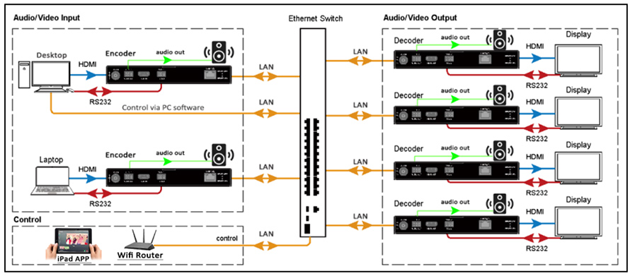 Sonovision - Avec l'AVoIP, les liaisons HDMI et HDBaseT basculent