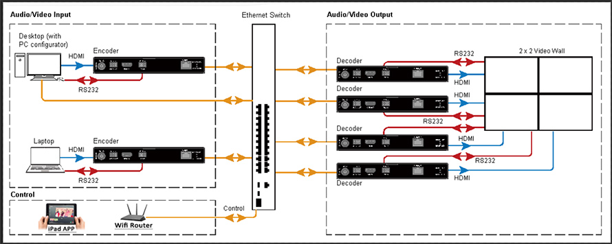 AV over IP Encoders HD Extender KVM over IP matrix Video Wall