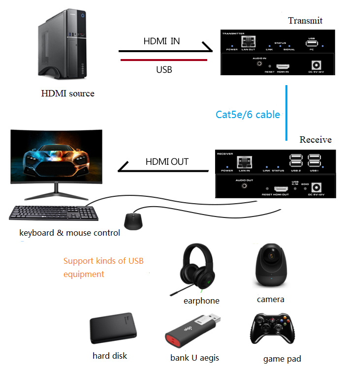Point-to-point extension