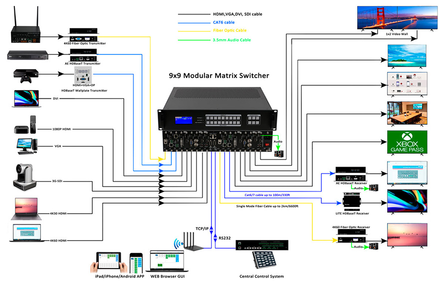 modular Video matrix switcher 9X9 chassis with audio and RS232 control Connection Diagram