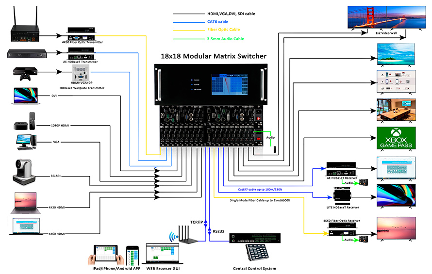 4K60 Modular seamless Video matrix switcher 18X18 with Video wall processor,Scaling, Apps & Separate Audio Connection Diagram