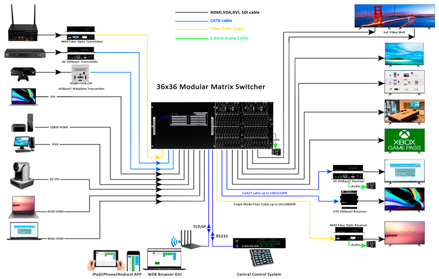 Modular Video matrix switcher 36x36 support DVI, HDMI, HDBaseT, Fiber Optic, 3G-SDI signals Connection Diagram