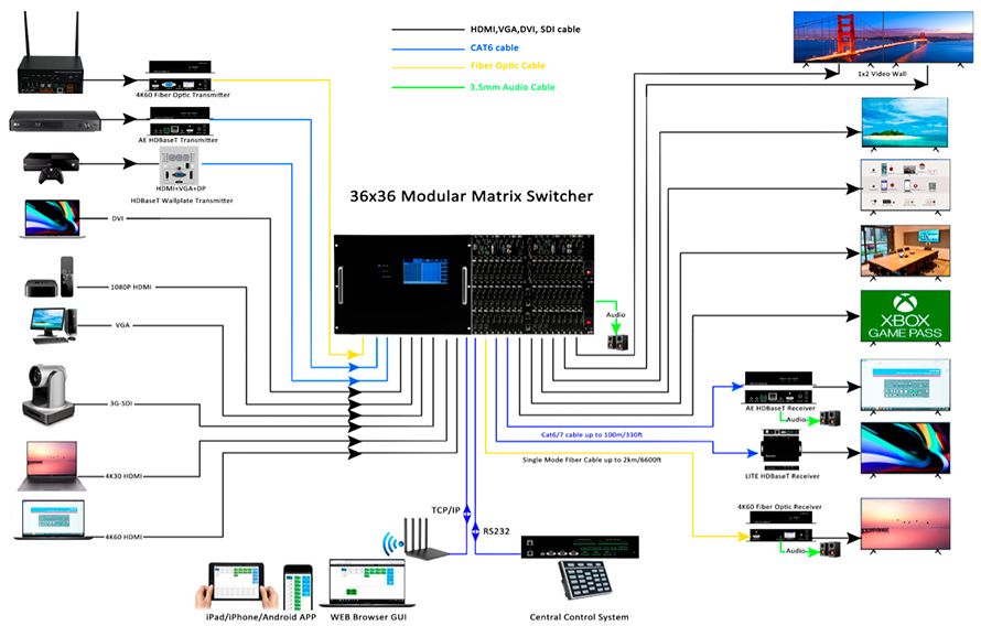 4U seamless Matrix switcher 36x36 modular chassis support HDBasT 100m and POC function Connection Diagram