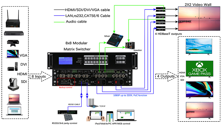 4K60 Modular seamless Video matrix switcher 8x8 with Video wall processor,Scaling, Apps & Separate Audio Connection Diagram