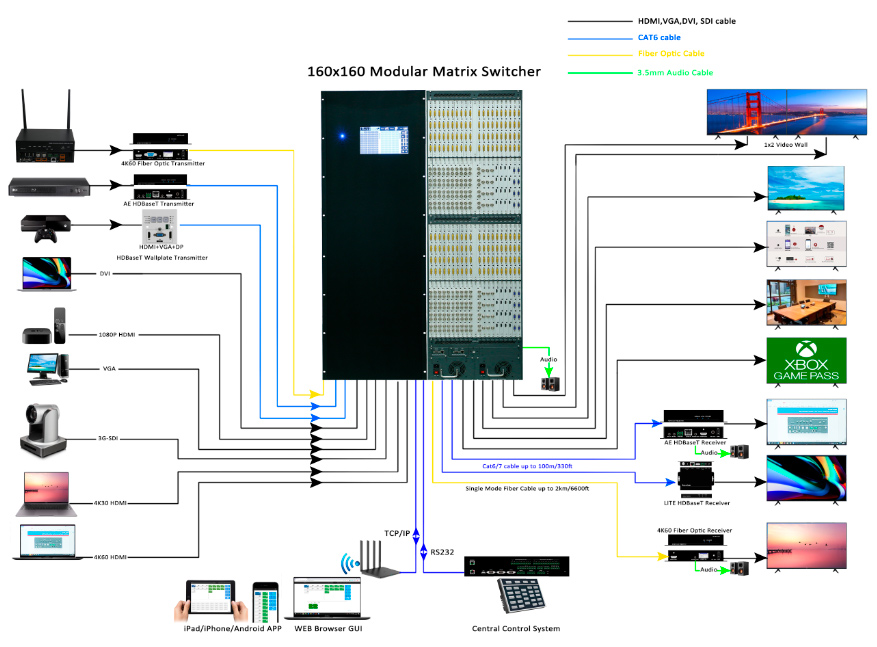 Modular HDMI Matrix switcher 160x160 chassis with seamless support HDBasT 100m and POC function Connection Diagram