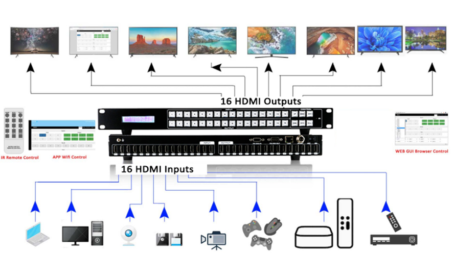 HDMI matrix switcher 16x16 with EDID support RS-232 and TCP/IP Control(WEB GUI, APP and PC control software) video and audio visual equipment manufacturers Connection Diagram