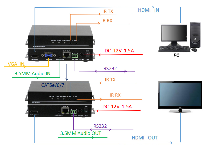 HDMI Extender 4K60 HDBaseT over Cat6 Cat5 to 100m 70m with EDID and PoC IR control av equipment suppliers Connection Diagram