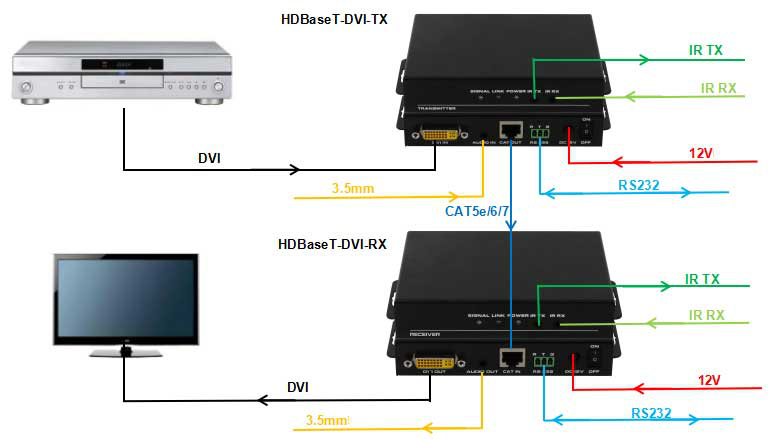 DVI Extender 4K HDBaseT over Cat6 Cat5 to 100m 70m with EDID and PoC IR control av equipment suppliers Connection Diagram
