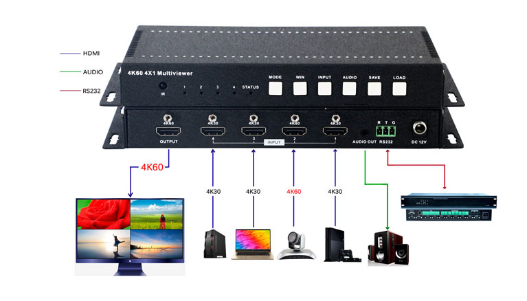 Multiple-working-modes-4K60-4x1-HDMI-Multiviewer-with-scaling-Connection-diagram