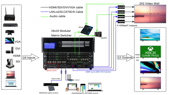 Modular HDMI Matrix switcher FM-36 support DVI, HDMI, HDBaseT, Fiber Optic, 3G-SDI signals connection diagram