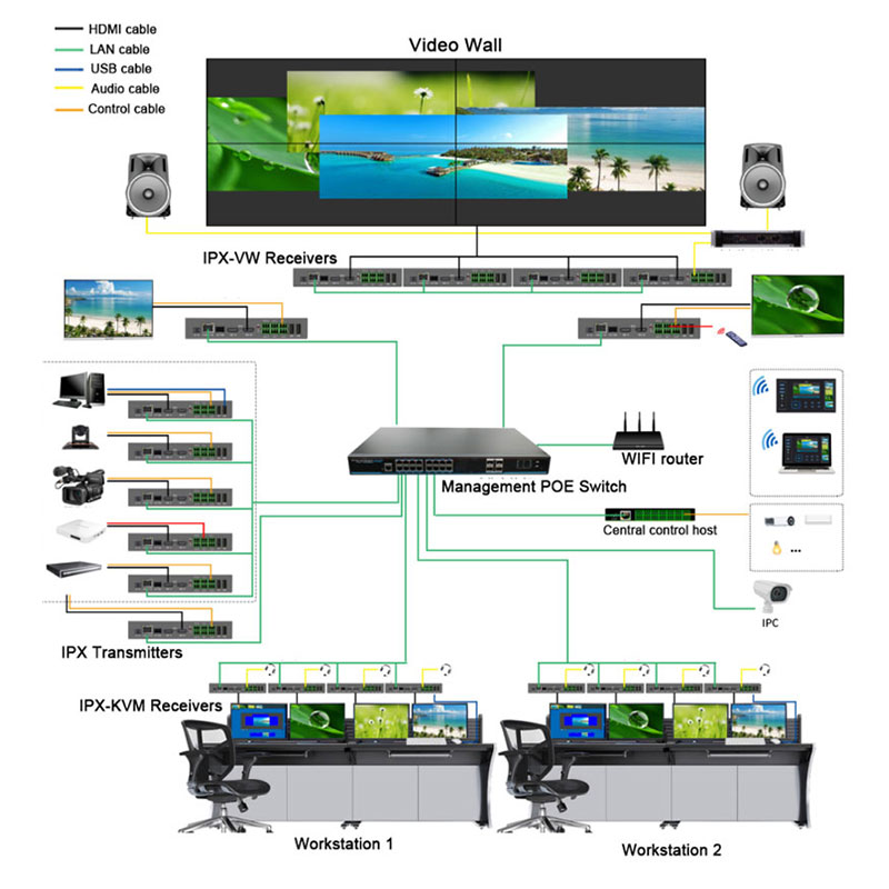 4K KVM AV over IP HDMI Matrix Video Wall Decoder and Encoder connection