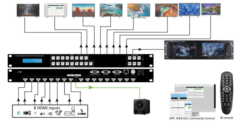 4K30-HDMI-Matrix-switcher-with-IR-control-connection