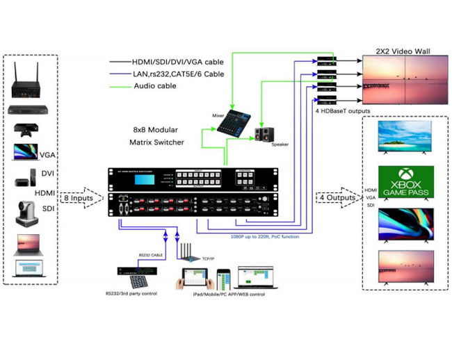 Modular HDMI Matrix Switcher 8x8 chassis with Video Wall RS232