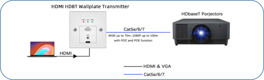 4K60-HDMI-Extender-HDBaseT-Wallplate-POC-Transmitter-100M Connection Diagram