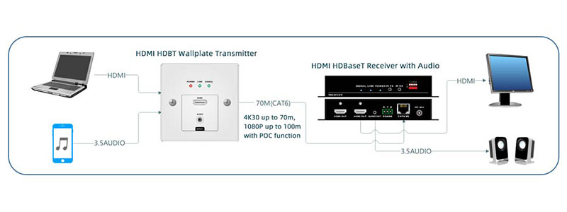 4K60-HDMI-Extender-HDBaseT-Wallplate-POC-Transmitter-100M-Connection-Diagram1