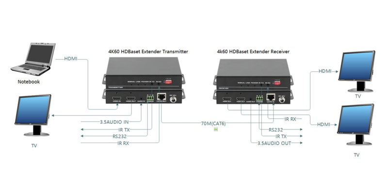 HDBaseT-HDMI-Extender-with-Audio，EDID-and-Loop-out,-POC,-EDID&CEC,-4K2K-Connection-Diagram