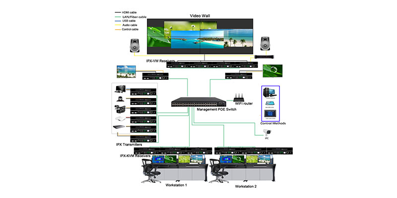 4K@30-AV-over-IP-System-with-Video-Wall-and-KVM-workstation-connection