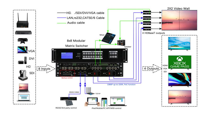 4K-1080P-Modular-Matrix-Switcher-8x8-with-Video-Wall-App-control-Connection-Diagram